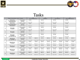 Leadership. Energy. Execution. 14
UNCLASSIFIED
Tasks
 