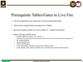 Leadership. Energy. Execution. 6
UNCLASSIFIED
Prerequisite Tables/Gates to Live Fire
• Can be completed in any order (this is the recommended order)
• All must be complete prior to going to Live Tables
• Must be complete within T-6 of live tables (T = months for the RC)
• Table I (Gunnery Skills Test)
• Gunnery Skills Test (GST) - TC 3-20.31-1
• Consists of critical tasks concerning the safety of the crew and essential to the operation of
the combat platform
• Ammo Identification
• Vehicle Identification
• Clear, disassemble, assemble, and perform a function check
• Load, attempt to fire, apply immediate action, and unload a pintle-mounted weapon
 