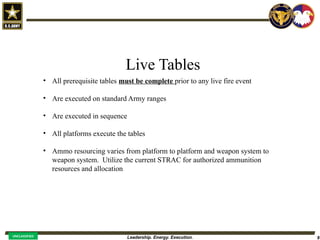 Leadership. Energy. Execution. 9
UNCLASSIFIED
Live Tables
• All prerequisite tables must be complete prior to any live fire event
• Are executed on standard Army ranges
• Are executed in sequence
• All platforms execute the tables
• Ammo resourcing varies from platform to platform and weapon system to
weapon system. Utilize the current STRAC for authorized ammunition
resources and allocation
 