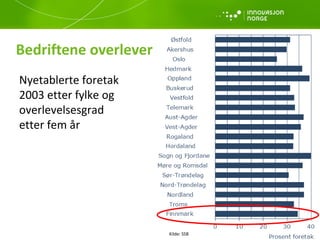 Bedriftene overlever  Kilde: SSB Nyetablerte foretak 2003 etter fylke og overlevelsesgrad  etter fem år  