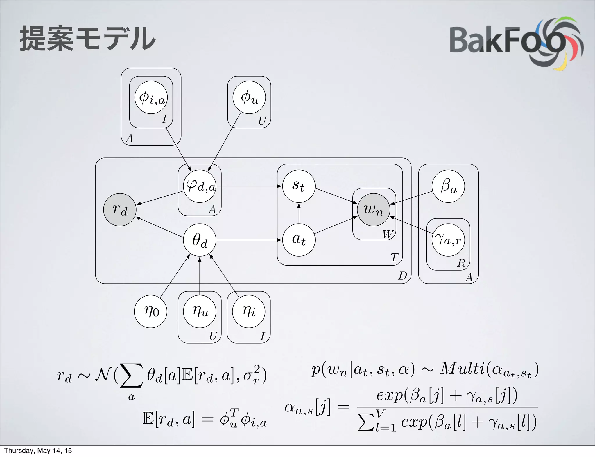 提案モデル
i,a u
'd,a
✓d
rd
⌘0 ⌘u ⌘i
st
at
wn
a
a,r
W
T
D
A
A
IU
UI
R
A
p(wn|at, st, ↵) ⇠ Multi(↵at,st
)
↵a,s[j] =
exp( a[j] + a,s[j])
PV
l=1 exp( a[l] + a,s[l])
rd ⇠ N(
X
a
✓d[a]E[rd, a], 2
r )
E[rd, a] = T
u i,a
Thursday, May 14, 15
 