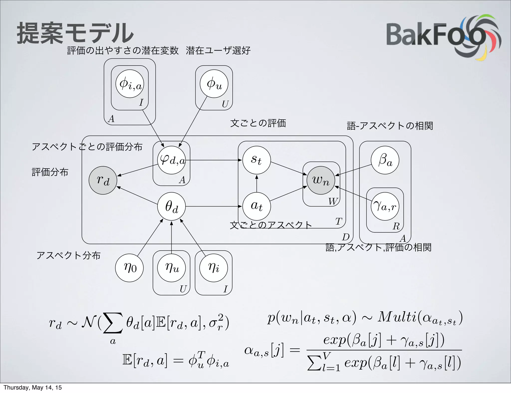 提案モデル
i,a u
'd,a
✓d
rd
⌘0 ⌘u ⌘i
st
at
wn
a
a,r
W
T
D
A
A
IU
UI
R
A
p(wn|at, st, ↵) ⇠ Multi(↵at,st
)
↵a,s[j] =
exp( a[j] + a,s[j])
PV
l=1 exp( a[l] + a,s[l])
rd ⇠ N(
X
a
✓d[a]E[rd, a], 2
r )
E[rd, a] = T
u i,a
潜在ユーザ選好
語-アスペクトの相関
語,アスペクト,評価の相関
文ごとのアスペクト
文ごとの評価
アスペクトごとの評価分布
評価分布
評価の出やすさの潜在変数
アスペクト分布
Thursday, May 14, 15
 