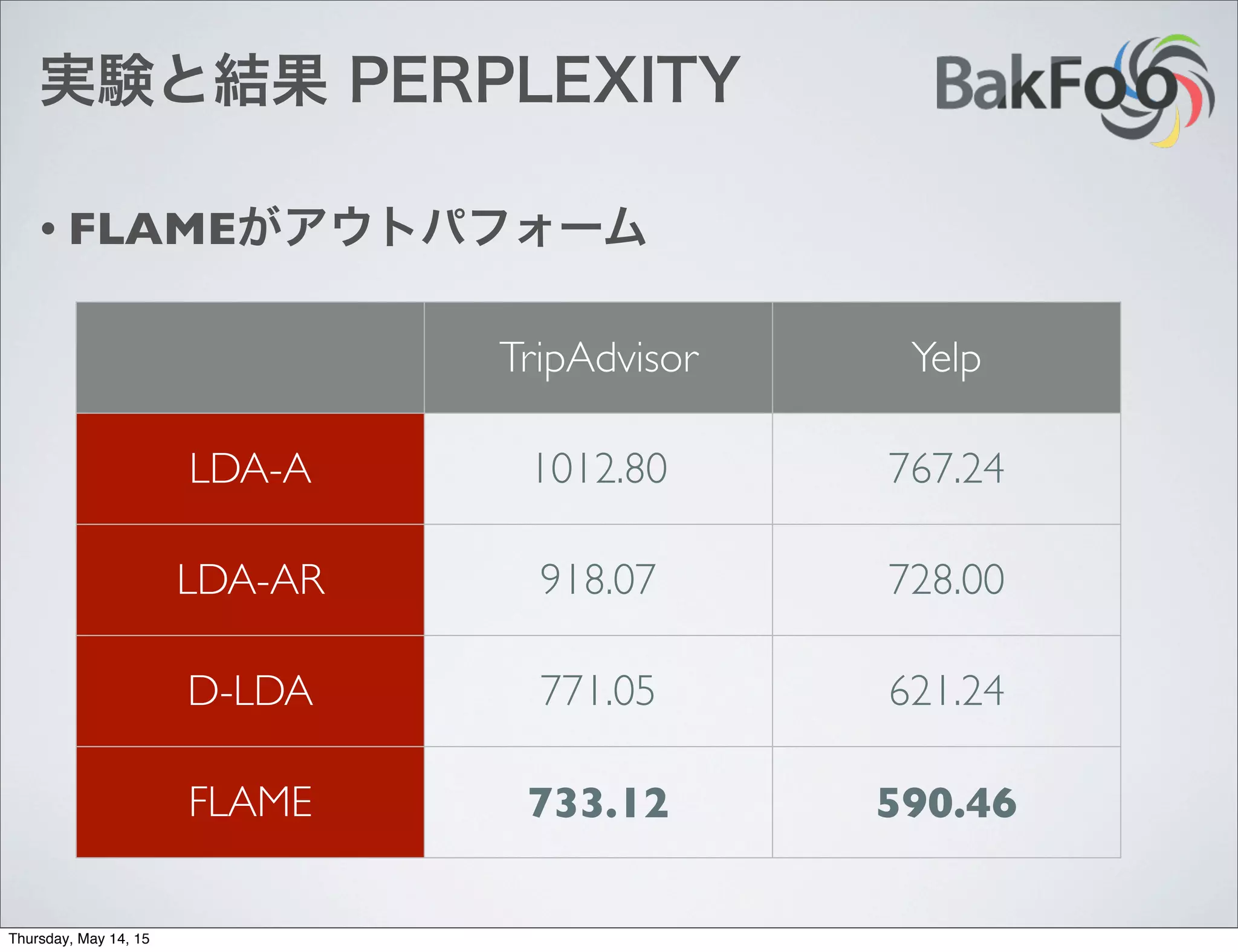 実験と結果 PERPLEXITY
• FLAMEがアウトパフォーム
TripAdvisor Yelp
LDA-A
LDA-AR
D-LDA
FLAME
1012.80 767.24
918.07 728.00
771.05 621.24
733.12 590.46
Thursday, May 14, 15
 