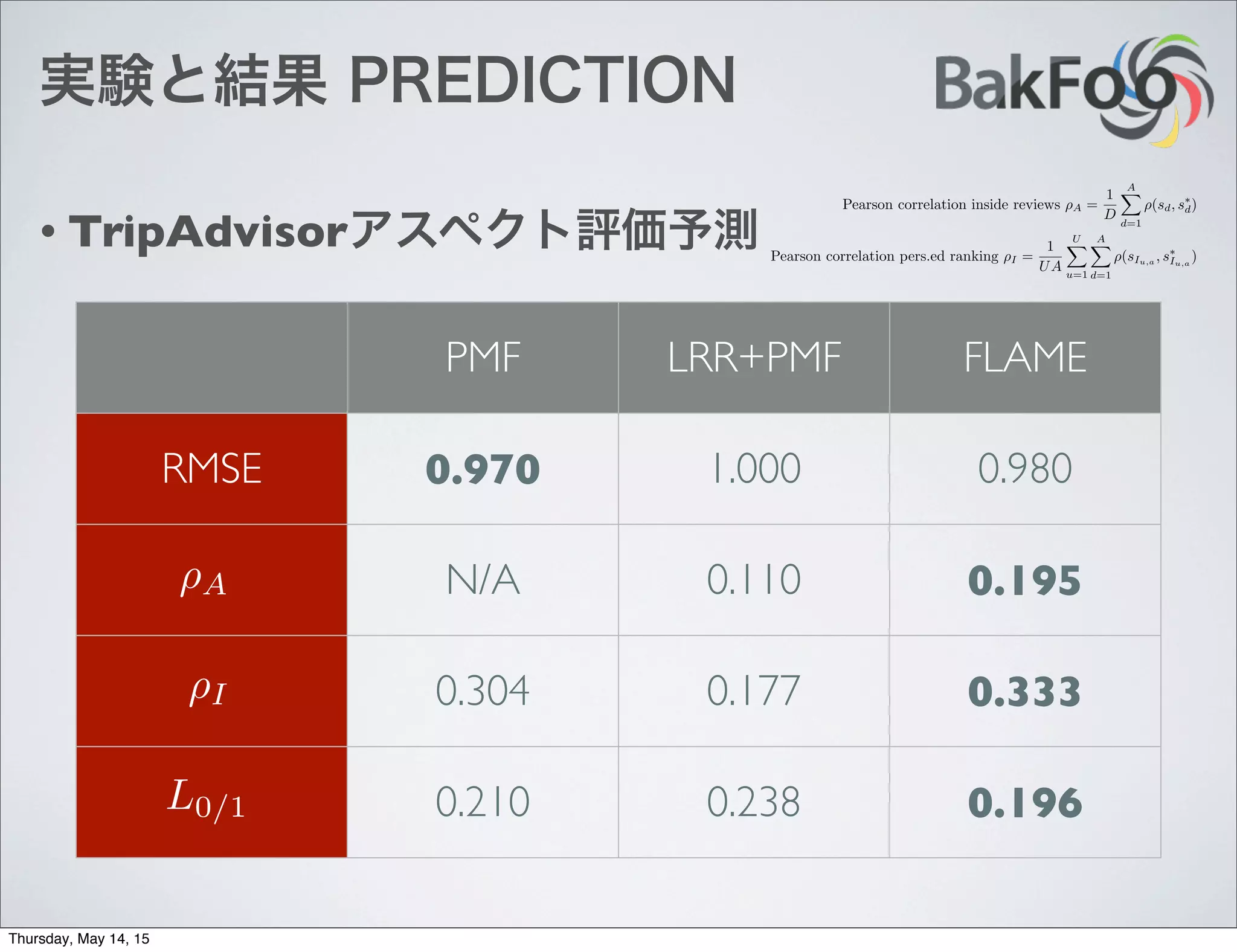 実験と結果 PREDICTION
• TripAdvisorアスペクト評価予測
PMF LRR+PMF FLAME
RMSE 0.970 1.000 0.980
N/A 0.110 0.195
0.304 0.177 0.333
0.210 0.238 0.196
⇢A
⇢I
L0/1
Pearson correlation inside reviews ⇢A =
1
D
AX
d=1
⇢(sd, s⇤
d)
Pearson correlation pers.ed ranking ⇢I =
1
UA
UX
u=1
AX
d=1
⇢(sIu,a
, s⇤
Iu,a
)
Thursday, May 14, 15
 