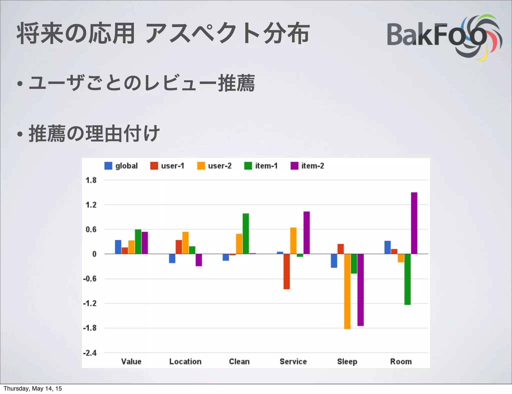 将来の応用 アスペクト分布
• ユーザごとのレビュー推薦
• 推薦の理由付け
Thursday, May 14, 15
 