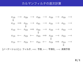 カルマンフィルタの逐次計算
x1|0 −→ x2|0 −→ x3|0 −→ x4|0 −→ x5|0 −→
⇓
x1|1 =⇒ x2|1 −→ x3|1 −→ x4|1 −→ x5|1 −→
⇓
x1|2 ←− x2|2 =⇒ x3|2 −→ x4|2 −→ x5|2 −→
⇓
x1|3 ←− x2|3 ←− x3|3 =⇒ x4|3 −→ x5|3 −→
⇓
x1|4 ←− x2|4 ←− x3|4 ←− x4|4 =⇒ x5|4 −→
⇓
[ノーテーション] ⇓: フィルタ, =⇒: 予測, ←−: 平滑化, −→: 長期予測
8 / 1
 