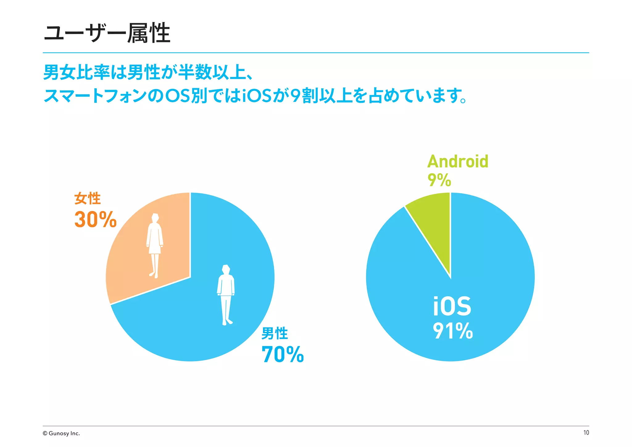 ユーザー属性
男女比率は男性が半数以上、
スマートフォンの OS別では iOSが 9 割以上を占めています。

Android
9%

女性

30%

男性

70%

© Gunosy Inc.

iOS

91%

10

 