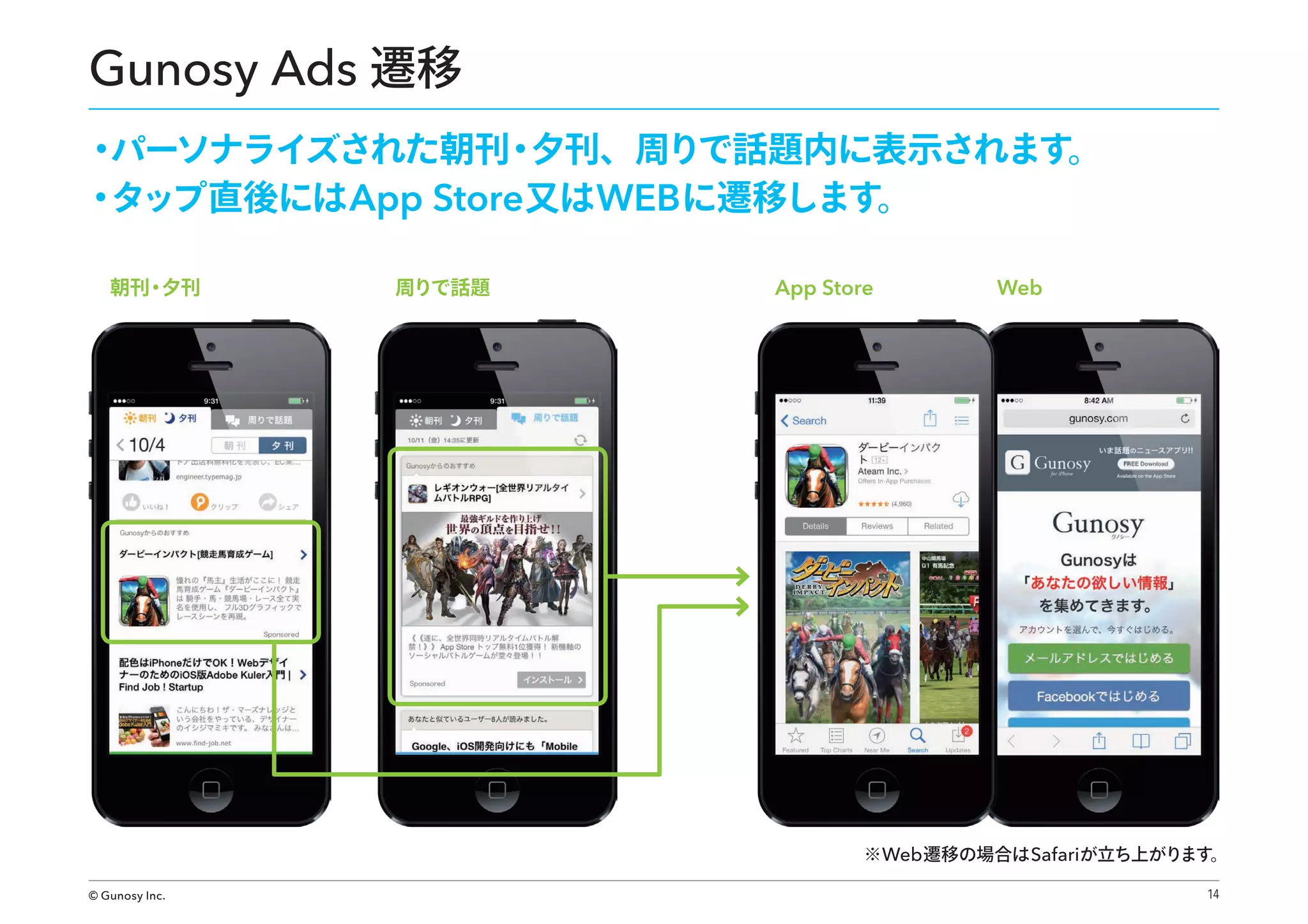 Gunosy Ads 遷移
・
パーソナライズされた朝刊 夕刊、周りで話題内に表示されます。
・
・
タップ直後には App Store又は WEB に遷移します。
朝刊・
夕刊

周りで話題

App Store

Web

※ Web 遷移の場合は Safari が立ち上がります。
© Gunosy Inc.

14

 