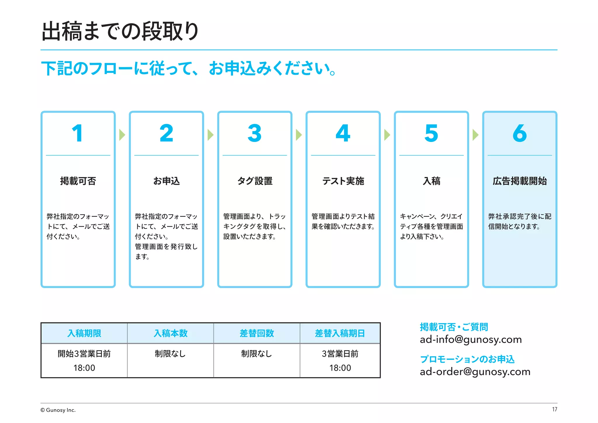 出稿までの段取り
下記のフローに従って、お申込みください。

1

2

3

4

5

6

掲載可否

お申込

タグ設置

テスト実施

入稿

広告掲載開始

弊社指定のフォーマッ

弊社指定のフォーマッ

管理画面より、トラッ

管理画面よりテスト結

キャ
ンペーン、クリエイ

弊 社 承認 完了後に配

トにて、メールでご送

トにて、メールでご送

キングタグを取得し、

付ください。

付ください。

管 理画面を発 行 致し

設置いただきます。

果を確認いただきます。

ティブ各種を管理画面

信開始となります。

よ
り入稿下さい。

ます。

入稿期限

入稿本数

差替回数

差替入稿期日

開始 3営業日前

制限なし

制限なし

3営業日前

18:00

© Gunosy Inc.

18:00

掲載可否・
ご質問

ad-info@gunosy.com
プロモーションのお申込

ad-order@gunosy.com

17

 