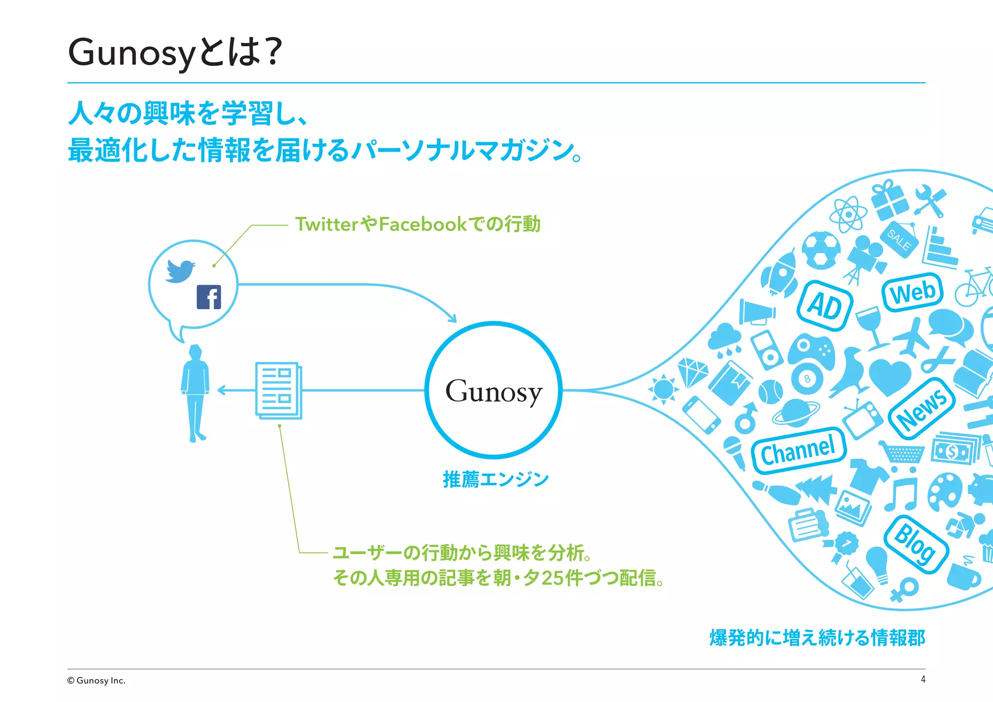 Gunosyとは？
人々の興味を学習し、
最適化した情報を届けるパーソナルマガジン。
Twitter や Facebookでの行動

AD

推薦エンジン

ユーザーの行動から興味を分析。
夕
その人専用の記事を朝・ 25件づつ配信。

Channel

Web

s
ew
N

Blo
g
爆発的に増え続ける情報郡

© Gunosy Inc.

4

 