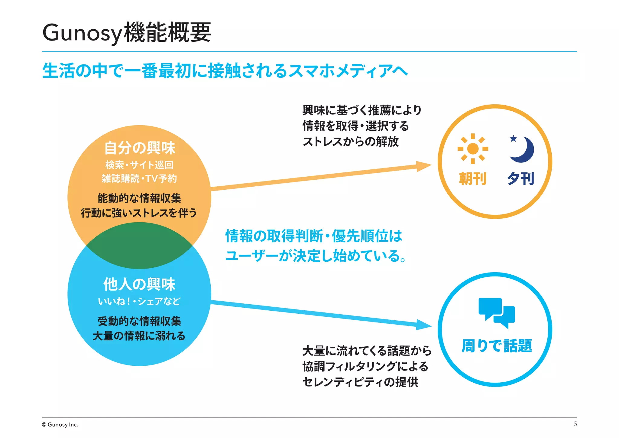 Gunosy 機能概要
生活の中で一番最初に接触されるスマホメディアへ

自分の興味

興味に基づく推薦により
情報を取得 選択する
・
ストレスからの解放

検索・
サイ
ト巡回
雑誌購読・ 予約
TV

朝刊

能動的な情報収集
行動に強いストレスを伴う

夕刊

情報の取得判断
・優先順位は
ユーザーが決定し始めている。

他人の興味

いいね！ シェアなど
・

受動的な情報収集
大量の情報に れる

© Gunosy Inc.

大量に流れてく
る話題から
協調フィルタリングによる
セレンディピティの提供

周りで話題

5

 