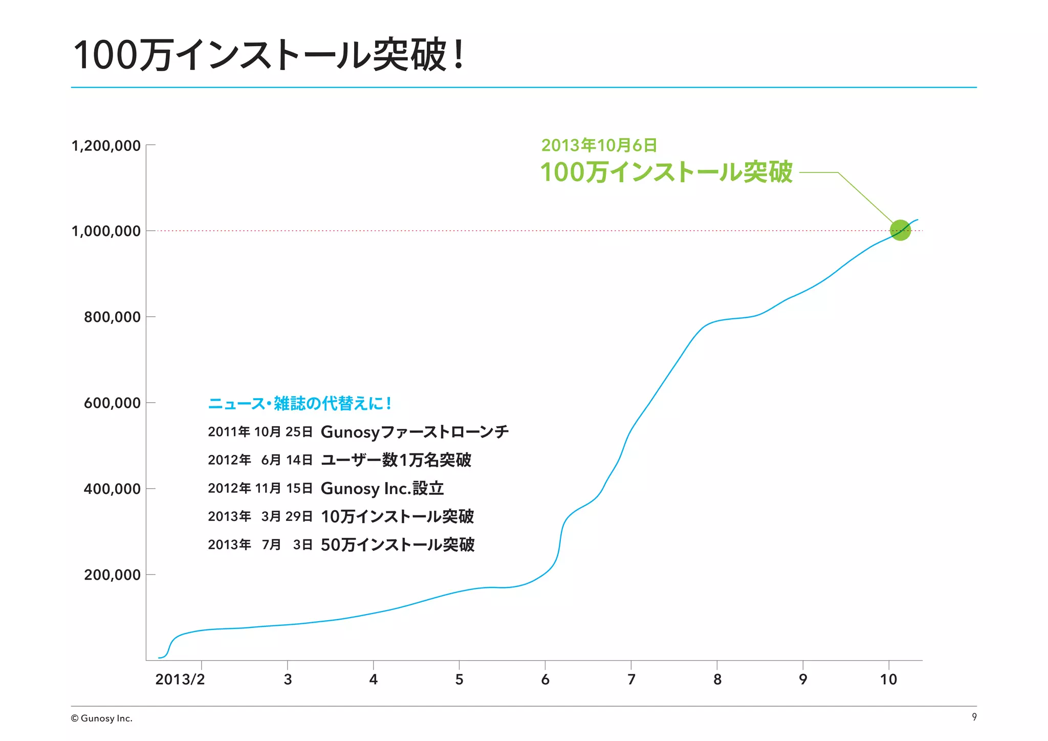 100万インストール突破！
2013 年10月6日

1,200,000

100万インストール突破

1,000,000

800,000

ニュース
・雑誌の代替えに！

600,000

2011年 10月 25日

Gunosyファーストローンチ

2012 年 6月 14日

ユーザー数 1万名突破

2012 年 11月 15日

400,000

2013 年 3月 29日
2013 年 7月 3日

Gunosy Inc. 設立

10万インストール突破

50万インストール突破

200,000

2013/2
© Gunosy Inc.

3

4

5

6

7

8

9

10
9

 