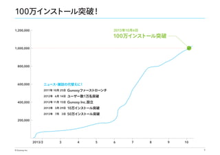 100万インストール突破！
2013 年10月6日

1,200,000

100万インストール突破

1,000,000

800,000

ニュース
・雑誌の代替えに！

600,000

2011年 10月 25日

Gunosyファーストローンチ

2012 年 6月 14日

ユーザー数 1万名突破

2012 年 11月 15日

400,000

2013 年 3月 29日
2013 年 7月 3日

Gunosy Inc. 設立

10万インストール突破

50万インストール突破

200,000

2013/2
© Gunosy Inc.

3

4

5

6

7

8

9

10
9

 