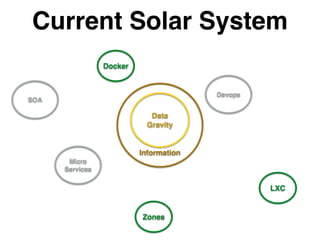 !
!
!
!
!
!
Information
Data!
Gravity
Current Solar System
Micro!
Services
Devops
LXC
SOA
Docker
Zones
 