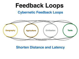 Geography Agriculture Civilization Tools
Feedback Loops
Cybernetic Feedback Loops
Shorten Distance and Latency
 