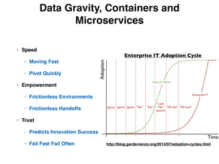 • Speed!
• Moving Fast !
• Pivot Quickly!
• Empowerment!
• Frictionless Environments!
• Frictionless Handoffs!
• Trust!
• Predicts Innovation Success !
• Fail Fast Fail Often
Data Gravity, Containers and
Microservices
http://blog.gardeviance.org/2012/07/adoption-cycles.html
 