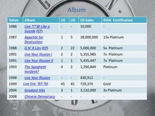 Album
Tahun   Album                  US   UK   US Sales     RIAA Certification
1986    Live ?!*@ Like a       -    -    10,000       -
        Suicide (EP)
1987    Appetite for           1    5    18,000,000   15x Platinum
        Destruction
1988    G N' R Lies (EP)       2    22   5,000,000    5x Platinum
1991    Use Your Illusion I    2    2    5,355,985    7x Platinum
1991    Use Your Illusion II   1    1    5,435,447    7x Platinum
1993    The Spaghetti          4    2    1,290,849    Platinum
        Incident?
1998    Use Your Illusion      -    -    430,912      -
1999    Live Era: '87-'93      45   45   729,370      Gold
2004    Greatest Hits          3    1    3,132,000    3x Platinum
2008    Chinese Democracy      -    -    -            -
 