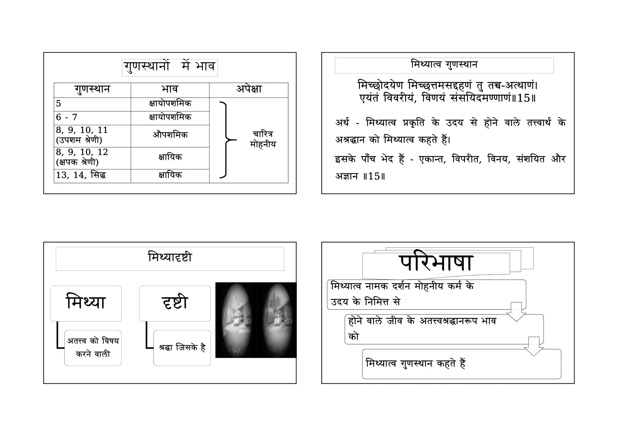 गुणथान भाव अपेा
5 ायाेपशमक
चार
माेहनीय
6 - 7 ायाेपशमक
8, 9, 10, 11
(उपशम ेणी)
अाैपशमक
8, 9, 10, 12
(पक ेणी)
ायक
13, 14, स ायक
गुणथानाे मे भाव
अथ - मयाव कृ ित के उदय से हाेने वाले तवाथ के
अान काे मयाव कहते है
इसके पाच भेद है - एकात, वपरत, वनय, सशयत अाैर
अान 15
मयाव गुणथान
मछाेदयेण मछमसहण त त-अथाण
एयत ववरय, वणय ससयदमणाण 15
मयाी
मया
अतव काे वषय
करने वाल
ी
ा जसके है
मयाव नामक दशन माेहनीय कम के
उदय के िनम से
हाेने वाले जीव के अतवानप भाव
काे
मयाव गुणथान कहते है
परभाषा
 