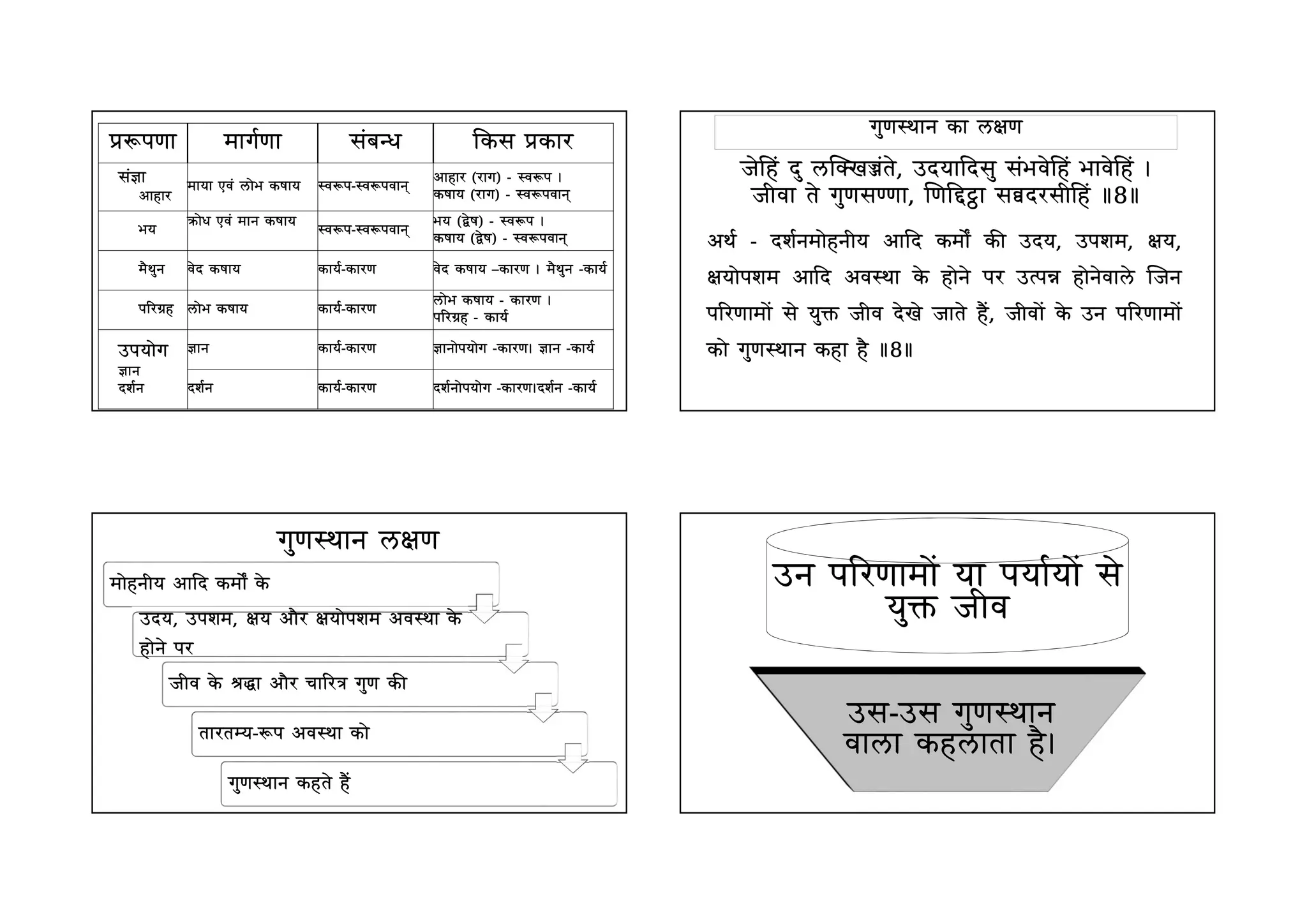 पणा मागणा सबध कस कार
सा
अाहार
माया एव लाेभ कषाय वप-वपवान्
अाहार (राग) - वप
कषाय (राग) - वपवान्
भय
ाेध एव मान कषाय
वप-वपवान्
भय (ेष) - वप
कषाय (ेष) - वपवान्
मैथुन वेद कषाय काय-कारण वेद कषाय –कारण मैथुन -काय
परह लाेभ कषाय काय-कारण
लाेभ कषाय - कारण
परह - काय
उपयाेग
ान
दशन
ान काय-कारण ानाेपयाेग -कारण ान -काय
दशन काय-कारण दशनाेपयाेग -कारण दशन -काय
अथ - दशनमाेहनीय अाद कमाे क उदय, उपशम, य,
याेपशम अाद अवथा के हाेने पर उप हाेनेवाले जन
परणामाे से यु जीव देखे जाते है, जीवाे के उन परणामाे
काे गुणथान कहा है 8
गुणथान का लण
जेह दु लखते, उदयादस सभवेह भावेह
जीवा ते गुणसणा, णा सदरसीह 8
गुणथान लण
माेहनीय अाद कमाे के
उदय, उपशम, य अाैर याेपशम अवथा के
हाेने पर
जीव के ा अाैर चार गुण क
तारतय-प अवथा काे
गुणथान कहते है
उन परणामाे या पयायाे से
यु जीव
उस-उस गुणथान
वाला कहलाता है
 