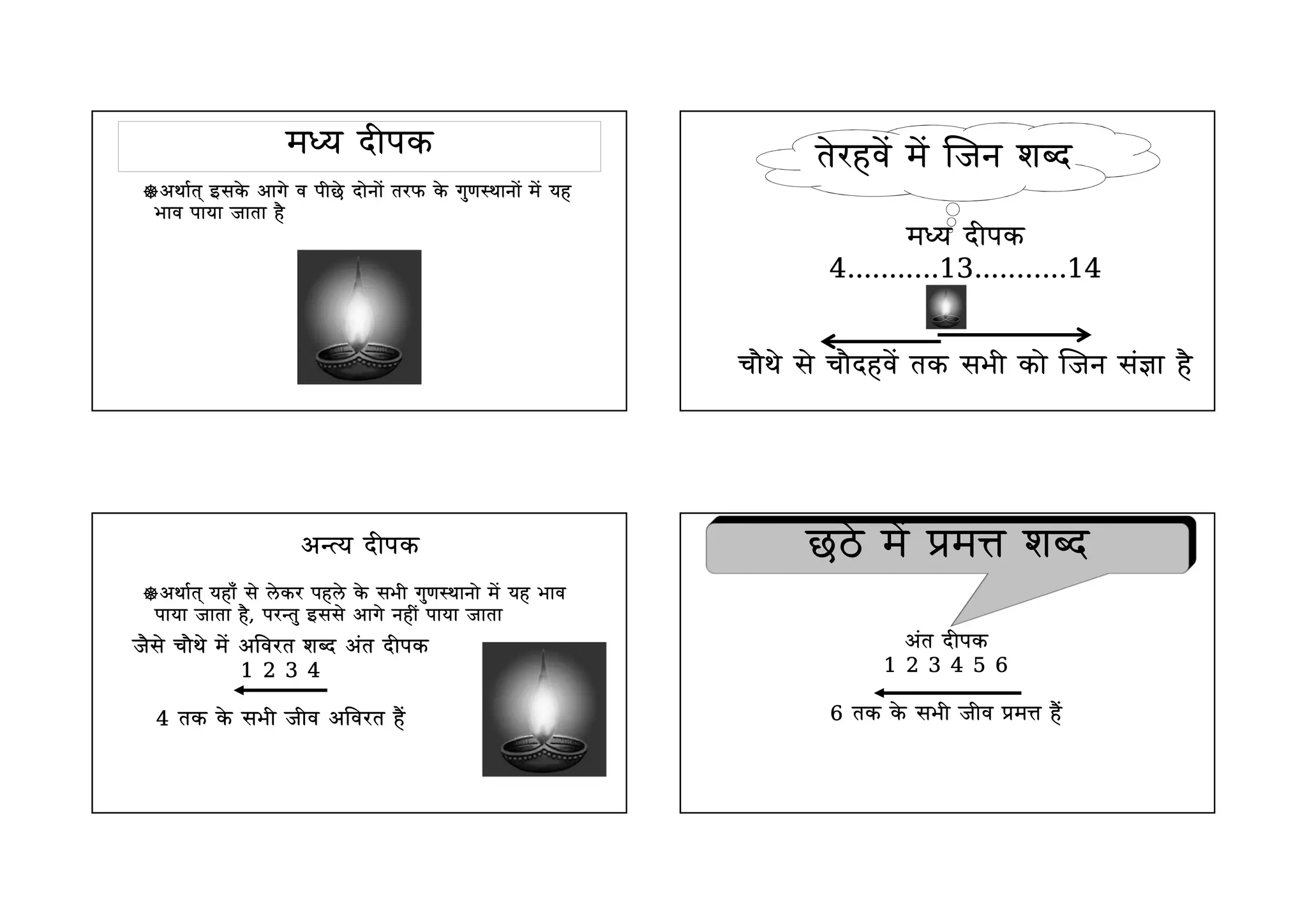 मय दपक
अथात् इसके अागे व पीछे दाेनाे तरफ के गुणथानाे मे यह
भाव पाया जाता है
तेरहवे मे जन शद
मय दपक
4...........13...........14
चाैथे से चाैदहवे तक सभी काे जन सा है
अय दपक
अथात् यहा से लेकर पहले के सभी गुणथानाे मे यह भाव
पाया जाता है, परत इससे अागे नही पाया जाता
जैसे चाैथे मे अवरत शद अत दपक
1 2 3 4
4 तक के सभी जीव अवरत है
अत दपक
1 2 3 4 5 6
6 तक के सभी जीव म है
छठे मे म शद
 
