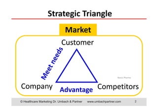 © Healthcare Marketing Dr. Umbach & Partner www.umbachpartner.com 2
Strategic Triangle
Customer
AdvantageCompany Competitors
Market
Basics Pharma
 