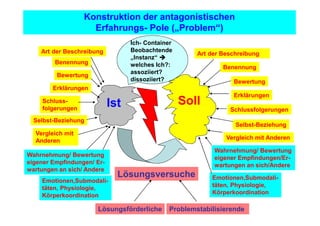 Konstruktion der antagonistischen
                    Erfahrungs- Pole („Problem“)
                                  Ich- Container
    Art der Beschreibung          Beobachtende
                                                      Art der Beschreibung
                                  „Instanz“
        Benennung                 welches Ich?:               Benennung
                                  assoziiert?
         Bewertung
                                  dissoziiert?                   Bewertung
        Erklärungen
                                                                 Erklärungen
    Schluss-
    folgerungen
                            Ist                    Soll
                                                                Schlussfolgerungen
  Selbst-Beziehung
                                                                  Selbst-Beziehung
  Vergleich mit
  Anderen                                                      Vergleich mit Anderen

                                                           Wahrnehmung/ Bewertung
Wahrnehmung/ Bewertung                                     eigener Empfindungen/Er-
eigener Empfindungen/ Er-                                  wartungen an sich/Andere
wartungen an sich/ Andere
                              Lösungsversuche             Emotionen,Submodali-
    Emotionen,Submodali-
    täten, Physiologie,                                   täten, Physiologie,
    Körperkoordination                                    Körperkoordination

                      Lösungsförderliche      Problemstabilisierende
 