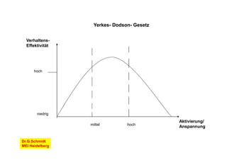 Yerkes- Dodson- Gesetz


  Verhaltens-
  Effektivität




      hoch




       niedrig

                                            Aktivierung/
                 mittel         hoch
                                            Anspannung


Dr.G.Schmidt
MEI Heidelberg
 