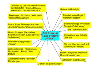 Optimierung der internalen Prozesse
  der Beteiligten / Submodalitäten/
                                                       Relevante Beteiligte
  Kooperation der „Optimal- Ich´s“

Regelungen für Unterschiedlichkeit/                         Entscheidungs-Regeln/
Konflikt-Management                                         Hierarchie-Regeln


Interaktionen Führungspersonen/                             Zielentwicklungs- Prozesse/
„Geführte“ (auch „Führung von unten“                        Strategie-Entwicklung/
                                                                Ziel- Kommunikation
Grenzbildungen, Nahtstellen-          Ziel- Prozesse
Koordination nach außen (diverse                             Entwicklung der Schritte
                                      eines Systems
Stakeholder)                                                 zum Ziel
                                         „Wofür?“
Informelle Begegnungs-
„Rituale“                                                   Wie und über was darf/ soll
                                                            kommuniziert werden
Wertschätzungs-, Förderungs-,
Motivations- „Rituale“/Sinn-
                                                       Rollen-/ Aufgaben- Definition/
Stiftung
                                                       Grenzbildung innnen
Absprache/ Bilanz-Feedback-
                                                        Nahtstellen- Koordination
Regelungen                                                                        55
                                „Fehler“ als Lernchancen“
 