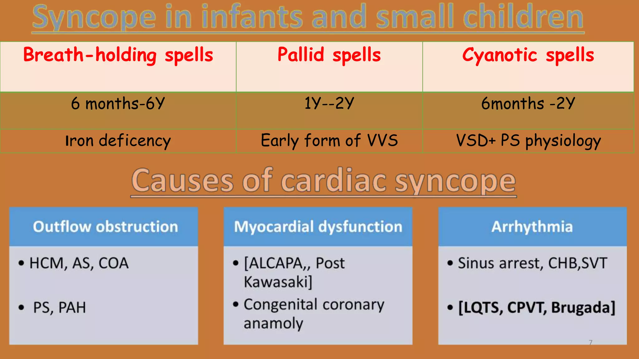 Breath-holding spells Pallid spells Cyanotic spells
6 months-6Y 1Y--2Y 6months -2Y
Iron deficency Early form of VVS VSD+ PS physiology
7
 