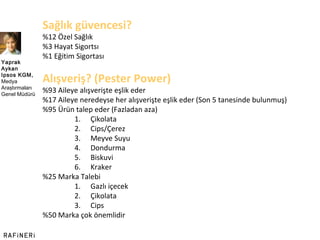 Sağlık güvencesi? %12 Özel Sağlık %3 Hayat Sigortsı %1 Eğitim Sigortası Alışveriş? (Pester Power) %93 Aileye alışverişte eşlik eder %17 Aileye neredeyse her alışverişte eşlik eder (Son 5 tanesinde bulunmuş) %95 Ürün talep eder (Fazladan aza) Çikolata Cips/Çerez Meyve Suyu Dondurma Biskuvi Kraker %25 Marka Talebi Gazlı içecek Çikolata Cips %50 Marka çok önemlidir Yaprak Aykan Ipsos KGM,  Medya Araştırmaları Genel Müdürü  
