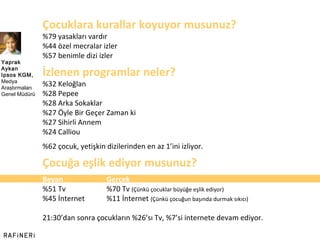 Çocuklara kurallar koyuyor musunuz? %79 yasakları vardır %44 özel mecralar izler %57 benimle dizi izler İzlenen programlar neler? %32 Keloğlan %28 Pepee %28 Arka Sokaklar %27 Öyle Bir Geçer Zaman ki %27 Sihirli Annem %24 Calliou %62 çocuk, yetişkin dizilerinden en az 1 ’ ini izliyor. Çocuğa eşlik ediyor musunuz? Beyan Gerçek %51 Tv %70 Tv  (Çünkü çocuklar büyüğe eşlik ediyor) %45 İnternet %11 İnternet  (Çünkü çocuğun başında durmak sıkıcı) 21:30 ’ dan sonra çocukların %26 ’ sı Tv, %7 ’ si internete devam ediyor. Yaprak Aykan Ipsos KGM,  Medya Araştırmaları Genel Müdürü  