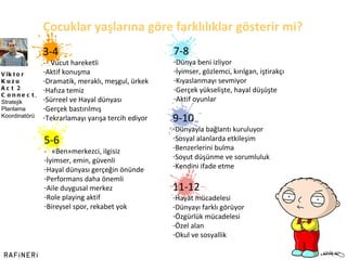 Viktor Kuzu Act 2 Connect ,  Stratejik Planlama Koordinatörü 3-4   -  Vücut hareketli Aktif konuşma Dramatik, meraklı, meşgul, ürkek Hafıza temiz Sürreel ve Hayal dünyası Gerçek bastırılmış Tekrarlamayı yarışa tercih ediyor 5-6 -  «Ben»merkezci, ilgisiz İyimser, emin, güvenli Hayal dünyası gerçeğin önünde Performans daha önemli Aile duygusal merkez Role playing aktif Bireysel spor, rekabet yok 7-8 Dünya beni izliyor İyimser, gözlemci, kırılgan, iştirakçı Kıyaslanmayı sevmiyor Gerçek yükselişte, hayal düşüşte Aktif oyunlar 9-10 Dünyayla bağlantı kuruluyor Sosyal alanlarda etkileşim Benzerlerini bulma Soyut düşünme ve sorumluluk Kendini ifade etme 11-12 Hayat mücadelesi Dünyayı farklı görüyor Özgürlük mücadelesi Özel alan Okul ve sosyallik Çocuklar yaşlarına göre farklılıklar gösterir mi? 