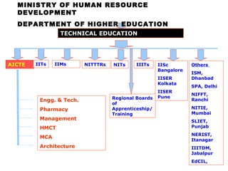 TECHNICAL EDUCATION
AICTE IITs IIMs NITs IIITsNITTTRs
Regional Boards
of
Apprenticeship/
Training
Engg. & Tech.
Pharmacy
Management
HMCT
MCA
Architecture
IISc
Bangalore
IISER
Kolkata
IISER
Pune
Others
ISM,
Dhanbad
SPA, Delhi
NIFFT,
Ranchi
NITIE,
Mumbai
SLIET,
Punjab
NERIST,
Itanagar
IIITDM,
Jabalpur
EdCIL,
MINISTRY OF HUMAN RESOURCE
DEVELOPMENT
DEPARTMENT OF HIGHER EDUCATION
 