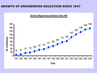 15
Growth of Engineering Institutions Since 1947
46 80
151 179
258
337 375
471
558
662
776 838
1057
1208
1346
1495 1559
0
200
400
600
800
1000
1200
1400
1600
1800
1947 1955 1965 1975 1985 1990 1995 1997 1998 1999 2000 2001 2002 2003 2004 2005 2006
Years
No.ofInstitutionsGROWTH OF ENGINEERING EDUCATION SINCE 1947
 