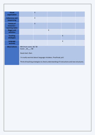 Visual
organization
X
Coherence and
sequencing
X
Variety of
resources –
Learning styles
X
Stages and
activities
X
Teaching
strategies
X
Language
accuracy
X
Observations Minimum score: 18 / 30
Score: _19___ /30
Good start, Dani.
I´m really worried about language mistakes. Proofread, pls!
Thinkof teaching strategies to check understanding of instructions and new structures.
 