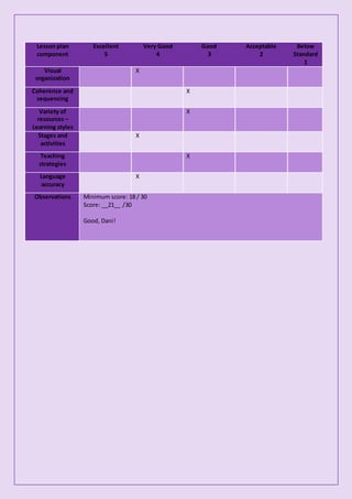 Lesson plan
component
Excellent
5
Very Good
4
Good
3
Acceptable
2
Below
Standard
1
Visual
organization
X
Coherence and
sequencing
X
Variety of
resources –
Learning styles
X
Stages and
activities
X
Teaching
strategies
X
Language
accuracy
X
Observations Minimum score: 18 / 30
Score: __21__ /30
Good, Dani!
 