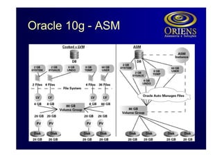 Oracle 10g - ASM
 