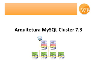 Arquitetura	
  MySQL	
  Cluster	
  7.3	
  
 