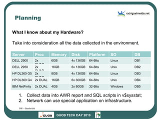 Planning What I know about my Hardware? Take into consideration all the data collected in the environment. Collect data into AWR report and SQL scripts in v$sysstat; Network can use special application on infrastructure. BW = Bandwidth Server Proc Memory Disk Platform SO DB DELL 2900 2x QUAD 6GB 4x 136GB 64-Bits Linux DB1 DELL 2950 2x QUAD 16GB 6x 136GB 64-Bits Unix DB2 HP DL360 G5 2x QUAD 8GB 4x 136GB 64-Bits Linux DB3 HP DL360 G4 2x DUAL 16GB 6x 300GB 64-Bits Unix DB4 IBM NetFinity 2x DUAL 4GB 2x 80GB 32-Bits Windows DB5 