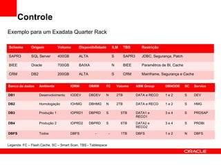 Controle
Banco de dados Ambiente IORM DBRM FC Volume ASM Group DBNODE SC Service
DB1 Desenvolvimento IODEV DBDEV N 2TB DATA e RECO 1 e 2 S DEV
DB2 Homologação IOHMG DBHMG N 2TB DATA e RECO 1 e 2 S HMG
DB3 Produção 1 IOPRD1 DBPRD S 5TB DATA1 e
RECO1
3 e 4 S PRDSAP
DB4 Produção 2 IOPRD2 DBPRD S 6TB DATA2 e
RECO2
3 e 4 S PRDBI
DBFS Todos DBFS - - 1TB DBFS 1 e 2 N DBFS
Exemplo para um Exadata Quarter Rack
Legenda: FC – Flash Cache, SC – Smart Scan, TBS - Tablespace
Schema Origem Volume Disponibilidade ILM TBS Restrição
SAPR3 SQL Server 400GB ALTA S SAPR3 JDBC, Segurança, Patch
BIEE Oracle 700GB BAIXA N BIEE Paramêtros de BI, Cache
CRM DB2 200GB ALTA S CRM Mainframe, Segurança e Cache
 