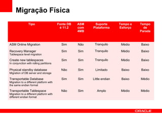 Migração Física
Tipo Fonte DB
é 11.2
ASM
com
4MB
Suporte
Plataforma
Tempo e
Esforço
Tempo
de
Parada
ASM Online Migration Sim Não Tranquilo Médio Baixo
Recovery Manager
Tablespace level migration
Sim Sim Tranquilo Médio Baixo
Create new tablespaces
In conjunction with rolling partitions
Sim Sim Tranquilo Médio Baixo
Physical standby database
Migration of DB server and storage
Não Sim Limitado Baixo Baixo
Transportable Database
Migration to a different platform with
the same endian format
Sim Sim Little endian Baixo Médio
Transportable Tablespace
Migration to a different platform with
different endian format
Não Sim Amplo Médio Médio
 