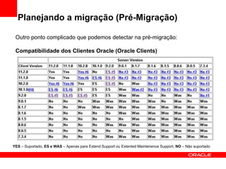 Planejando a migração (Pré-Migração) Outro ponto complicado que podemos detectar na pré-migração: Compatibilidade dos Clientes Oracle (Oracle Clients) YES  – Suportado,  ES e WAS  – Apenas para Extend Support ou Extented Maintenence Support,  NO  – Não suportado 