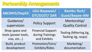 ABCMHS/DepEd
LGU-Bayawan/
DTI/DOST/ DAR
Bambu Tech/
Guod/Bayaw-ANI
Guidance/
supervision
Policy Support
Mentorship/
Quality Control
Shop space and
tools (power tools,
vise, etc…)
Financial Support
during Trainings
and Exhibits
Tooling (Mitering Jig,
Tacking Jig, rasps)
Build, product
development
Promotion/Fairs/
Exhibits/Rides
Marketing/
documentation
 