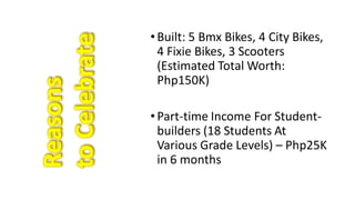 •Built: 5 Bmx Bikes, 4 City Bikes,
4 Fixie Bikes, 3 Scooters
(Estimated Total Worth:
Php150K)
•Part-time Income For Student-
builders (18 Students At
Various Grade Levels) – Php25K
in 6 months
 