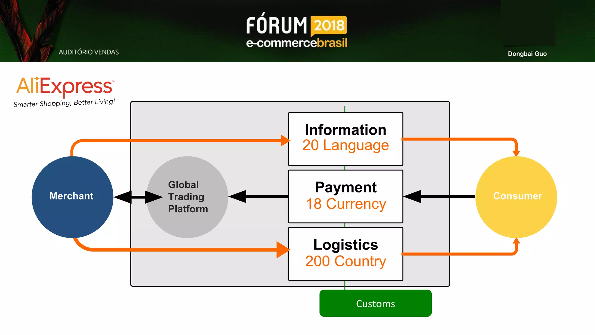 AliExpress, Empowering Small and Medium Business Worldwide through  Technology Innovations | PDF