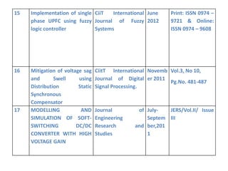 15 Implementation of single
phase UPFC using fuzzy
logic controller
CiiT International
Journal of Fuzzy
Systems
June
2012
Print: ISSN 0974 –
9721 & Online:
ISSN 0974 – 9608
16 Mitigation of voltage sag
and Swell using
Distribution Static
Synchronous
Compensator
CiitT International
Journal of Digital
Signal Processing.
Novemb
er 2011
Vol.3, No 10,
Pg.No. 481-487
17 MODELLING AND
SIMULATION OF SOFT-
SWITCHING DC/DC
CONVERTER WITH HIGH
VOLTAGE GAIN
Journal of
Engineering
Research and
Studies
July-
Septem
ber,201
1
JERS/Vol.II/ Issue
III
 
