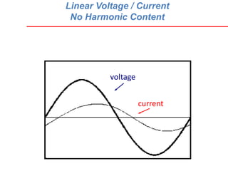 Linear Voltage / Current
No Harmonic Content
voltage
current
 