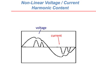 Non-Linear Voltage / Current
Harmonic Content
voltage
current
 
