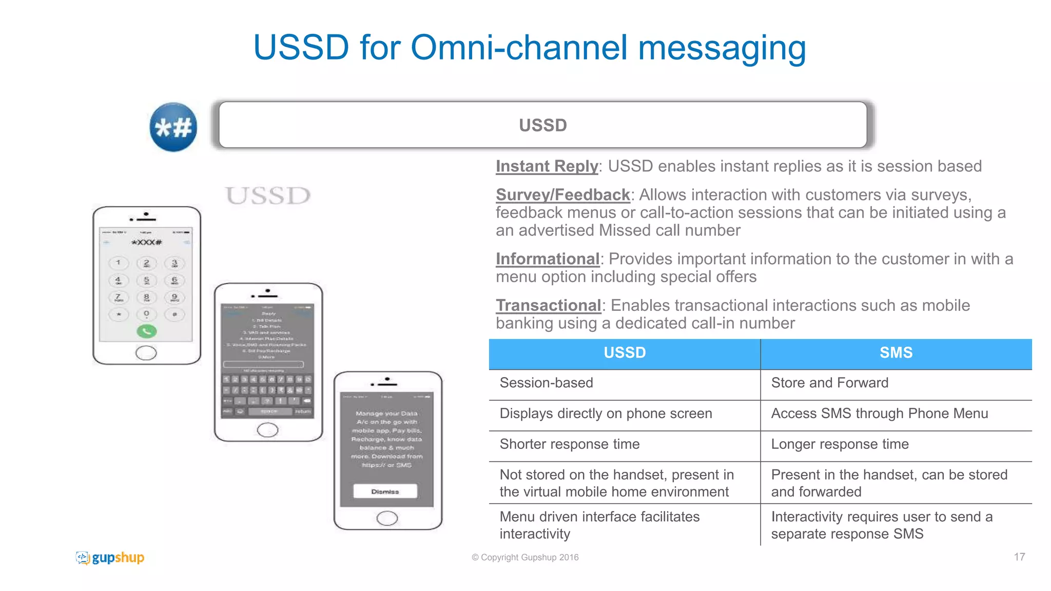 Instant Reply: USSD enables instant replies as it is session based
Survey/Feedback: Allows interaction with customers via surveys,
feedback menus or call-to-action sessions that can be initiated using a
an advertised Missed call number
Informational: Provides important information to the customer in with a
menu option including special offers
Transactional: Enables transactional interactions such as mobile
banking using a dedicated call-in number
USSD SMS
Session-based Store and Forward
Displays directly on phone screen Access SMS through Phone Menu
Shorter response time Longer response time
Not stored on the handset, present in
the virtual mobile home environment
Present in the handset, can be stored
and forwarded
Menu driven interface facilitates
interactivity
Interactivity requires user to send a
separate response SMS
17© Copyright Gupshup 2016
USSD for Omni-channel messaging
USSD
 