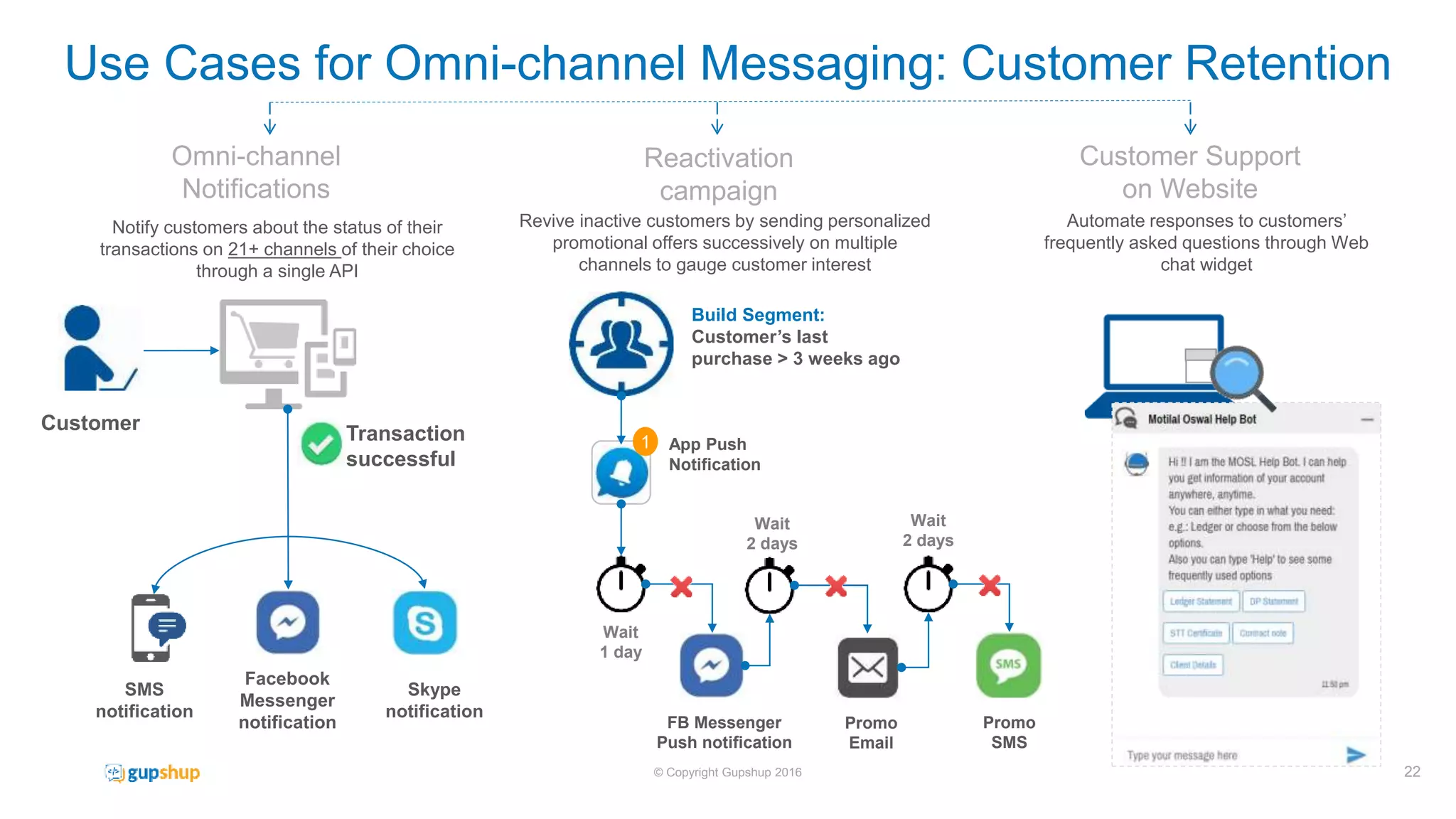 Omni-channel
Notifications
Reactivation
campaign
Customer Support
on Website
Notify customers about the status of their
transactions on 21+ channels of their choice
through a single API
Revive inactive customers by sending personalized
promotional offers successively on multiple
channels to gauge customer interest
Automate responses to customers’
frequently asked questions through Web
chat widget
22© Copyright Gupshup 2016
Use Cases for Omni-channel Messaging: Customer Retention
Customer
SMS
notification
Facebook
Messenger
notification
Skype
notification
Transaction
successful
Build Segment:
Customer’s last
purchase > 3 weeks ago
1 App Push
Notification
Wait
1 day
Wait
2 days
Wait
2 days
FB Messenger
Push notification
Promo
Email
Promo
SMS
 